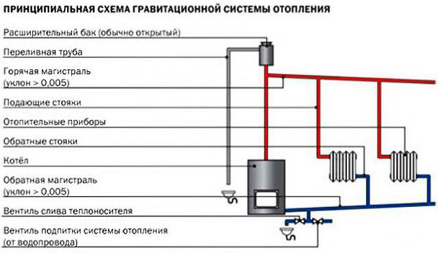 самотечная система отопления частного дома
