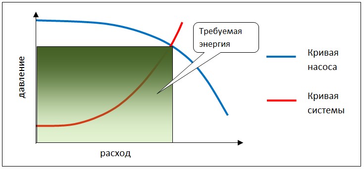 Принцип работы частотных насосов в системе отопления