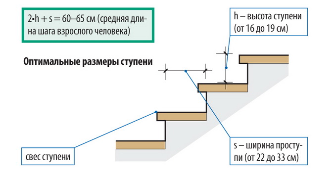 Расчет размеров прямой лестницы на тетивах