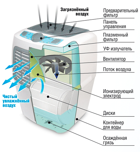 Мойка воздуха с ионизацией