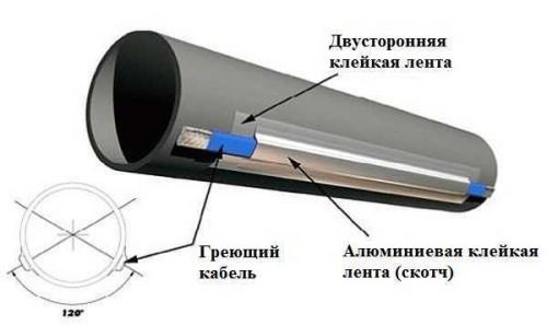 крепление греющего кабеля