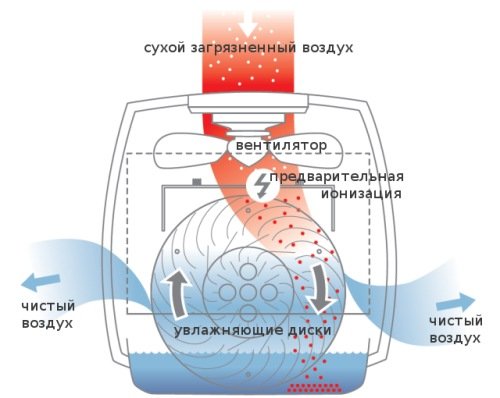 Лучшие мойки воздуха, топ- рейтинг хороших моек для воздуха
