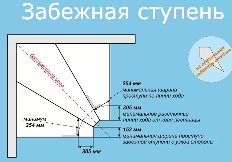 Расчет забежных ступеней