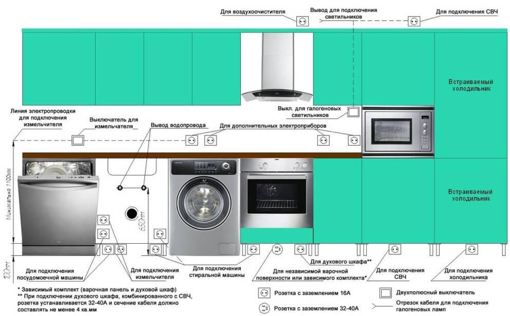 Установка и подключение розеток на кухне - правила монтажа своими руками