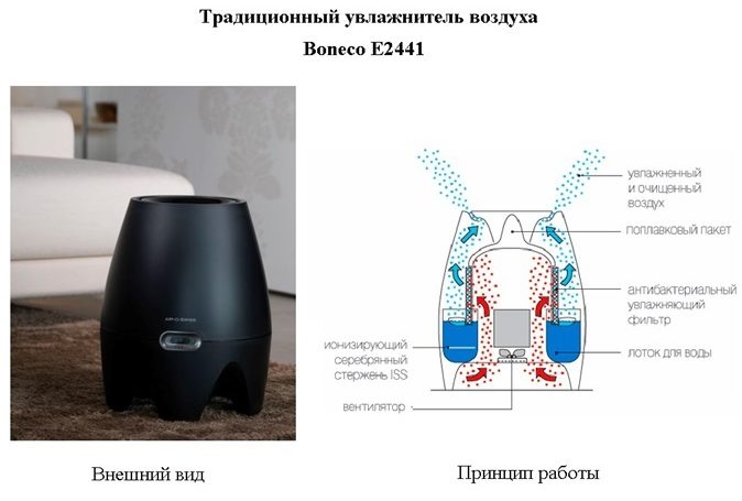 Лучшие мойки воздуха, топ- рейтинг хороших моек для воздуха