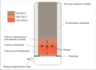 Газогенератор на дровах: устройство и принцип работы, схемы и чертежи конструкции