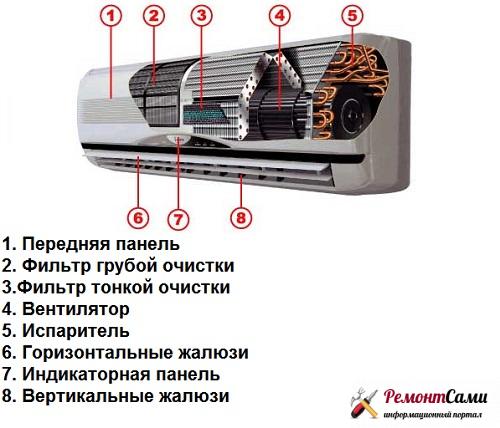 Устройство внутреннего блока сплит системы